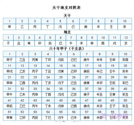 萬年曆天干地支